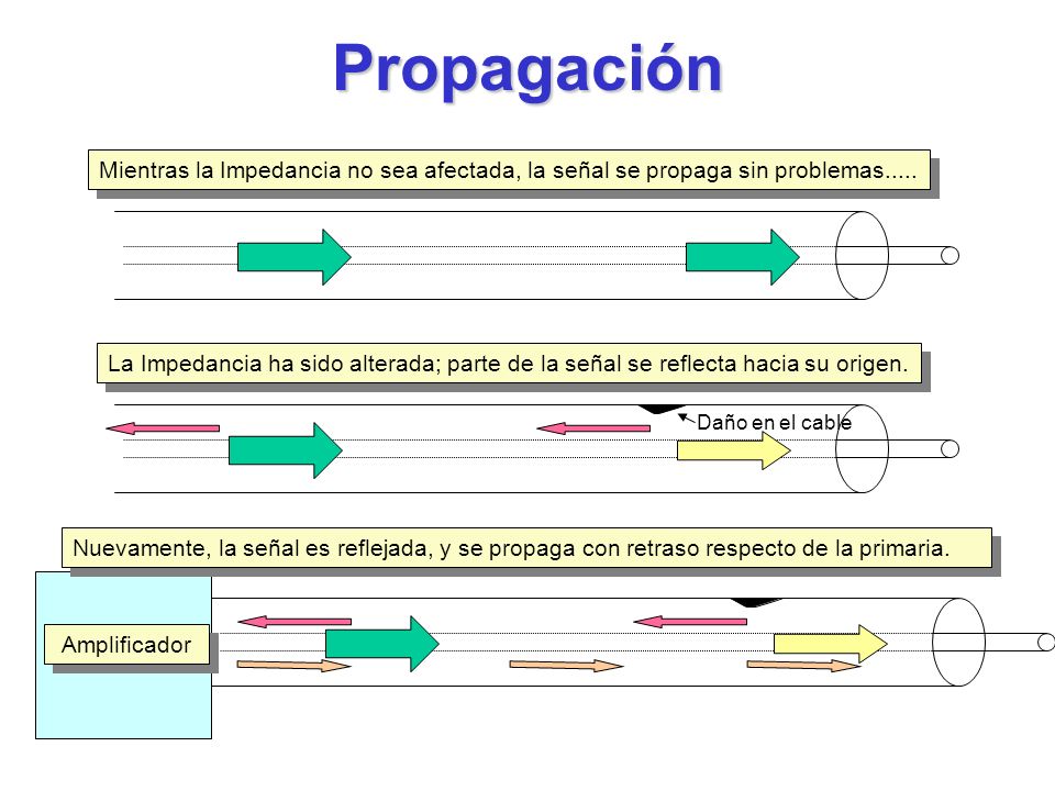 Propagación Mientras la Impedancia no sea afectada, la señal se propaga sin problemas.....