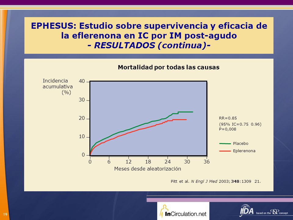 EPHESUS: Estudio sobre supervivencia y eficacia de la eflerenona en IC por IM post-agudo - RESULTADOS (continua)-