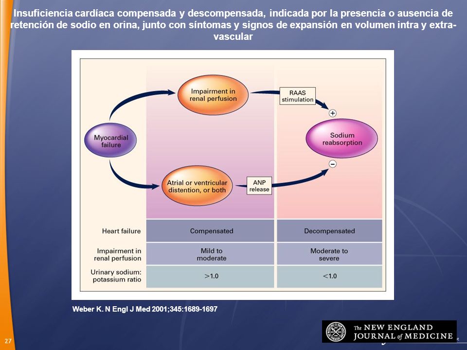 Insuficiencia cardíaca compensada y descompensada, indicada por la presencia o ausencia de retención de sodio en orina, junto con síntomas y signos de expansión en volumen intra y extra-vascular