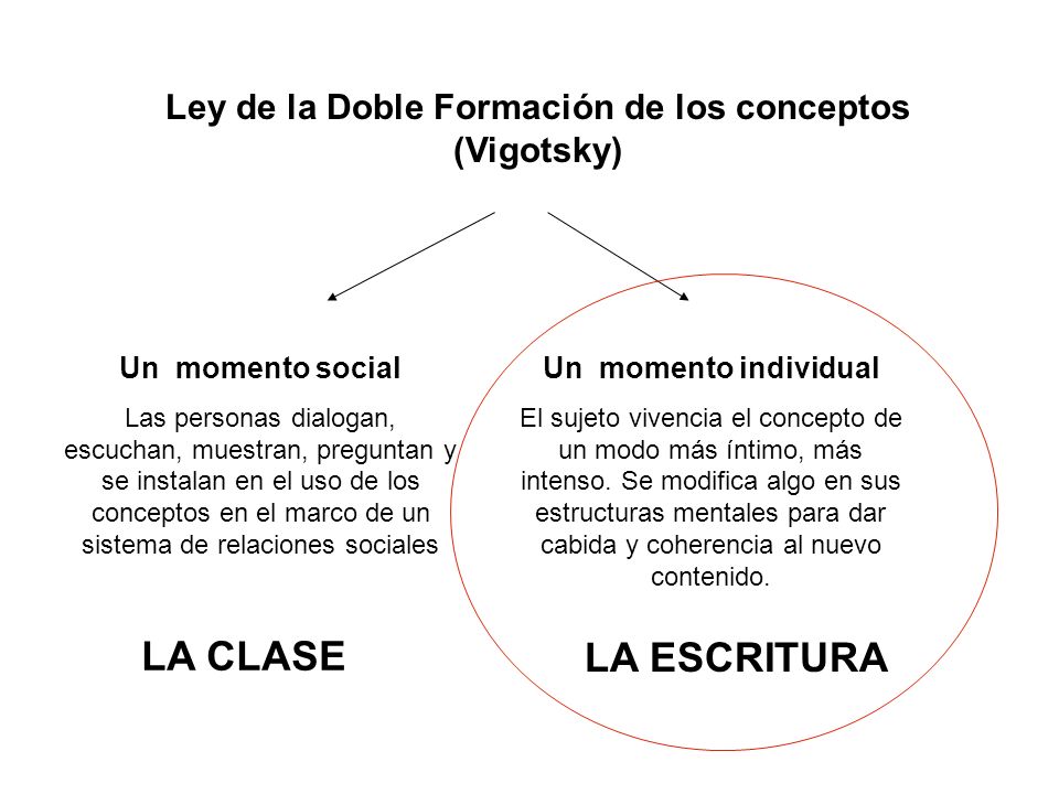 Ley de la Doble Formación de los conceptos (Vigotsky)