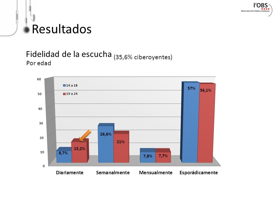Resultados Fidelidad de la escucha (35,6% ciberoyentes) Por edad