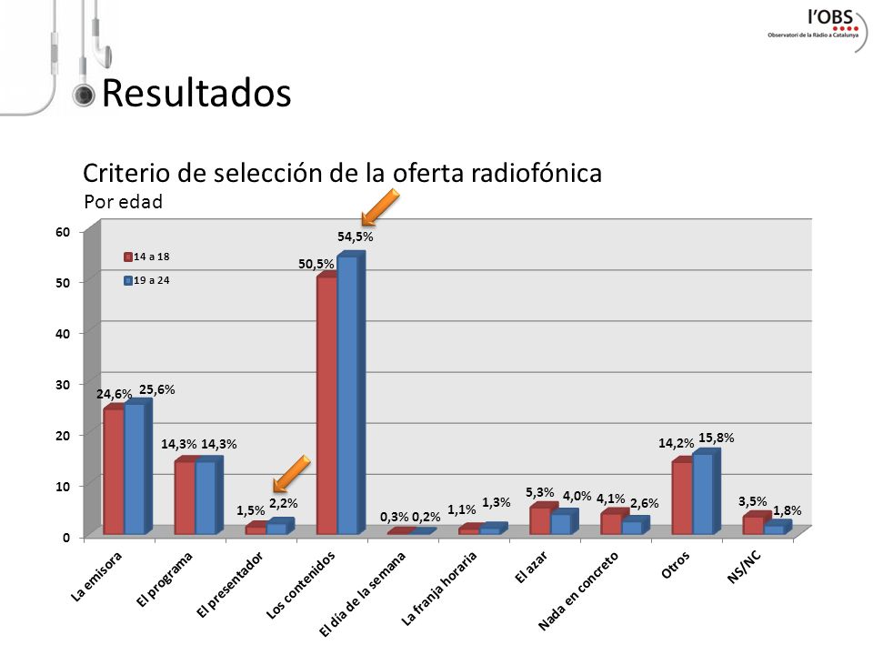 Resultados Criterio de selección de la oferta radiofónica Por edad