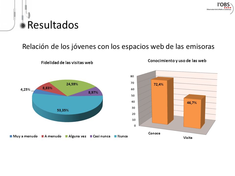 Conocimiento y uso de las web Fidelidad de las visitas web