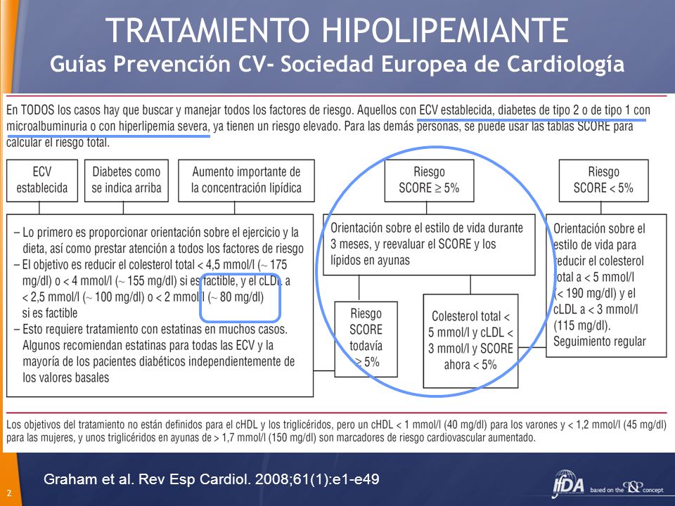 TRATAMIENTO HIPOLIPEMIANTE Guías Prevención CV- Sociedad Europea de Cardiología