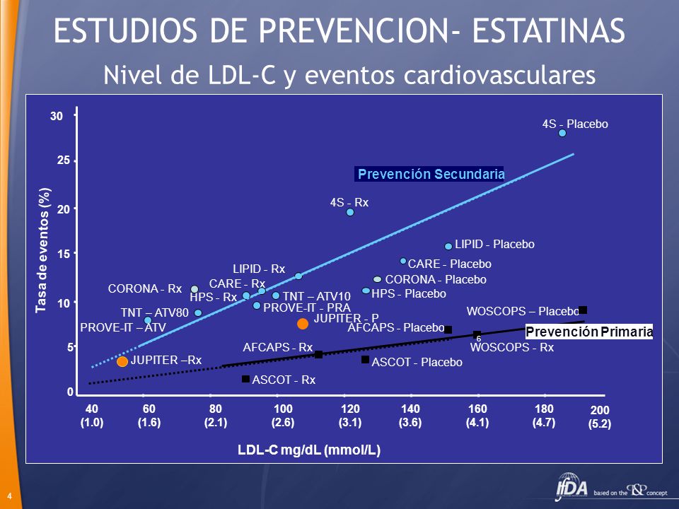 Nivel de LDL-C y eventos cardiovasculares