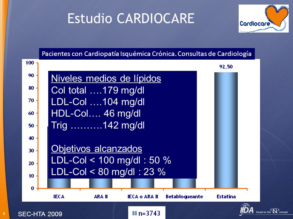 Estudio CARDIOCARE Niveles medios de lípidos Col total ….179 mg/dl