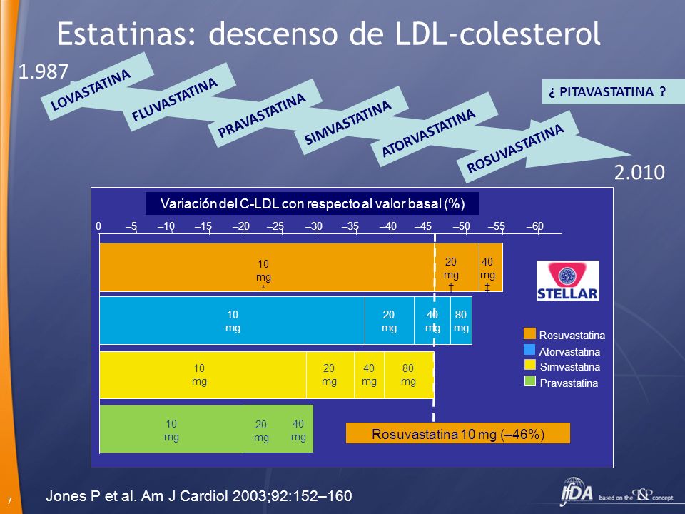 Estatinas: descenso de LDL-colesterol