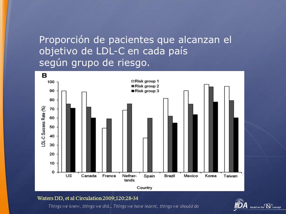 Proporción de pacientes que alcanzan el objetivo de LDL-C en cada país