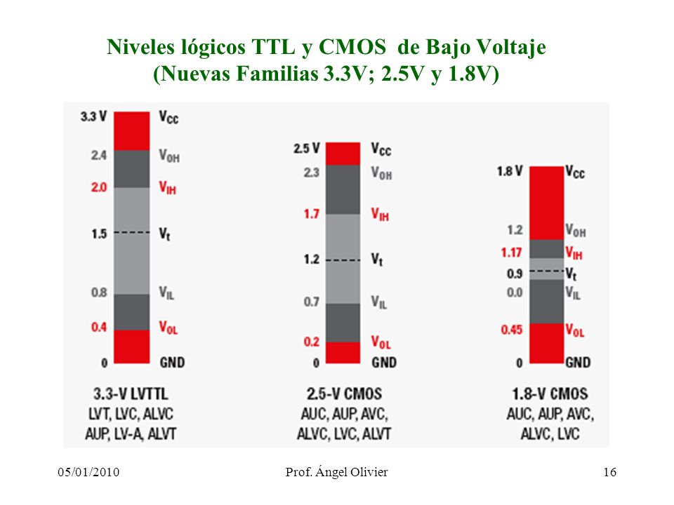 Niveles lógicos TTL y CMOS de Bajo Voltaje (Nuevas Familias 3. 3V; 2