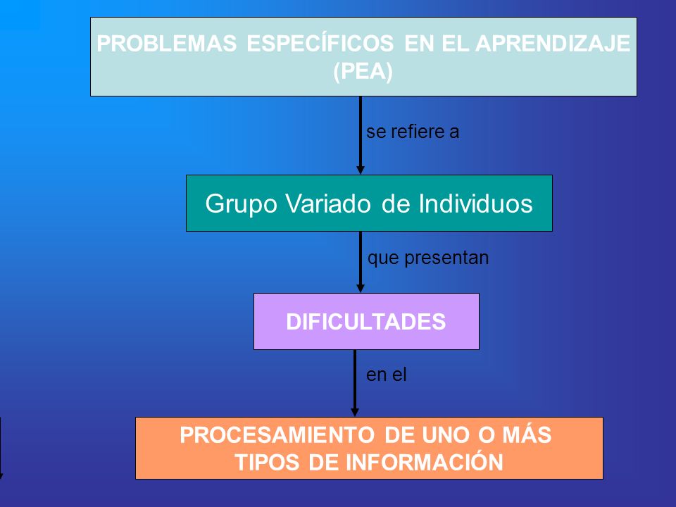 PROBLEMAS ESPECÍFICOS EN EL APRENDIZAJE PROCESAMIENTO DE UNO O MÁS