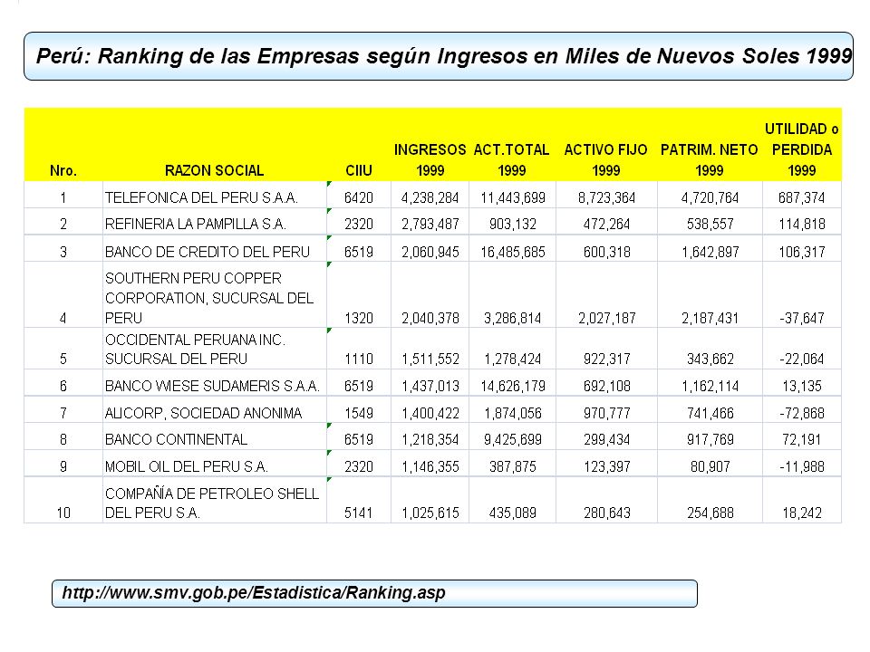 Perú: Ranking de las Empresas según Ingresos en Miles de Nuevos Soles 1999