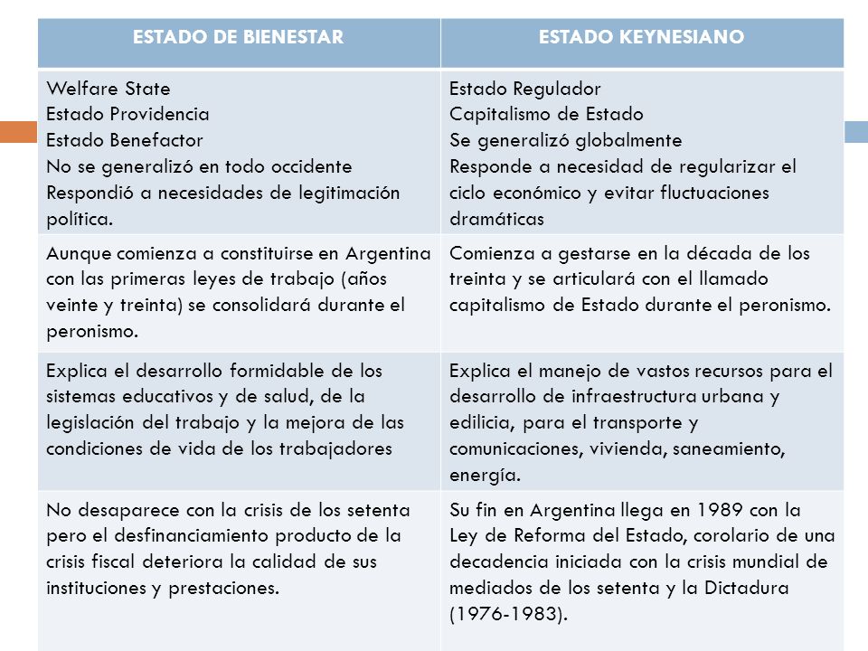 ESTADO DE BIENESTAR ESTADO KEYNESIANO. Welfare State. Estado Providencia. Estado Benefactor. No se generalizó en todo occidente.