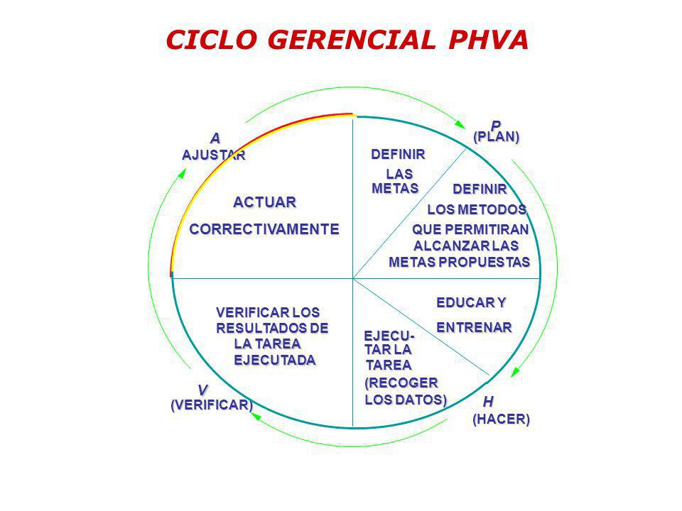 CICLO GERENCIAL PHVA P A ACTUAR CORRECTIVAMENTE V H (PLAN) AJUSTAR