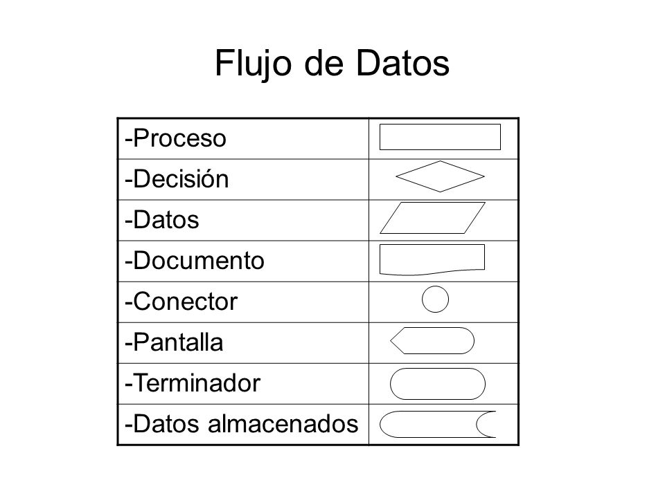 Flujo de Datos -Proceso -Decisión -Datos -Documento -Conector
