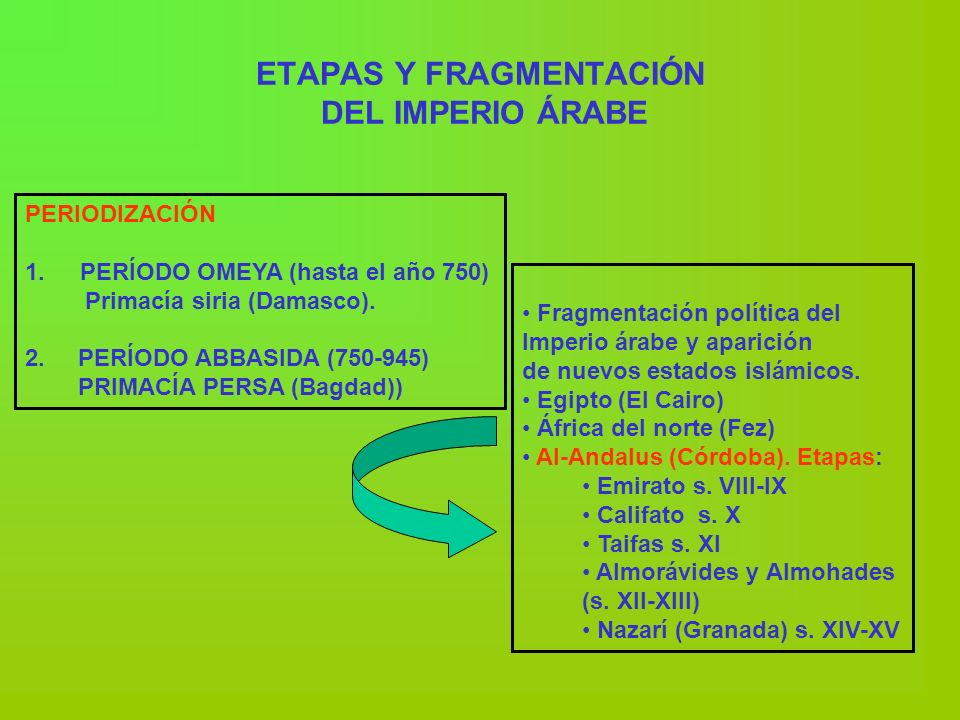 ETAPAS Y FRAGMENTACIÓN DEL IMPERIO ÁRABE