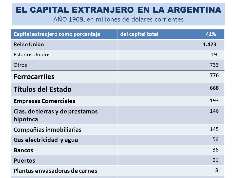 EL CAPITAL EXTRANJERO EN LA ARGENTINA AÑO 1909, en millones de dólares corrientes