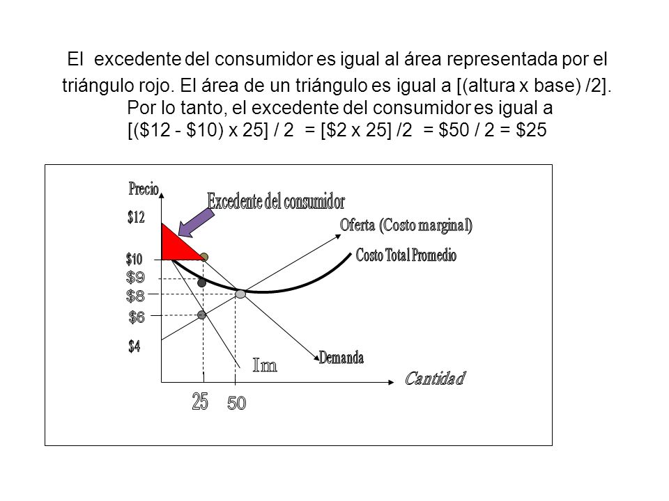 El excedente del consumidor es igual al área representada por el triángulo rojo. El área de un triángulo es igual a [(altura x base) /2]. Por lo tanto, el excedente del consumidor es igual a [($12 - $10) x 25] / 2 = [$2 x 25] /2 = $50 / 2 = $25