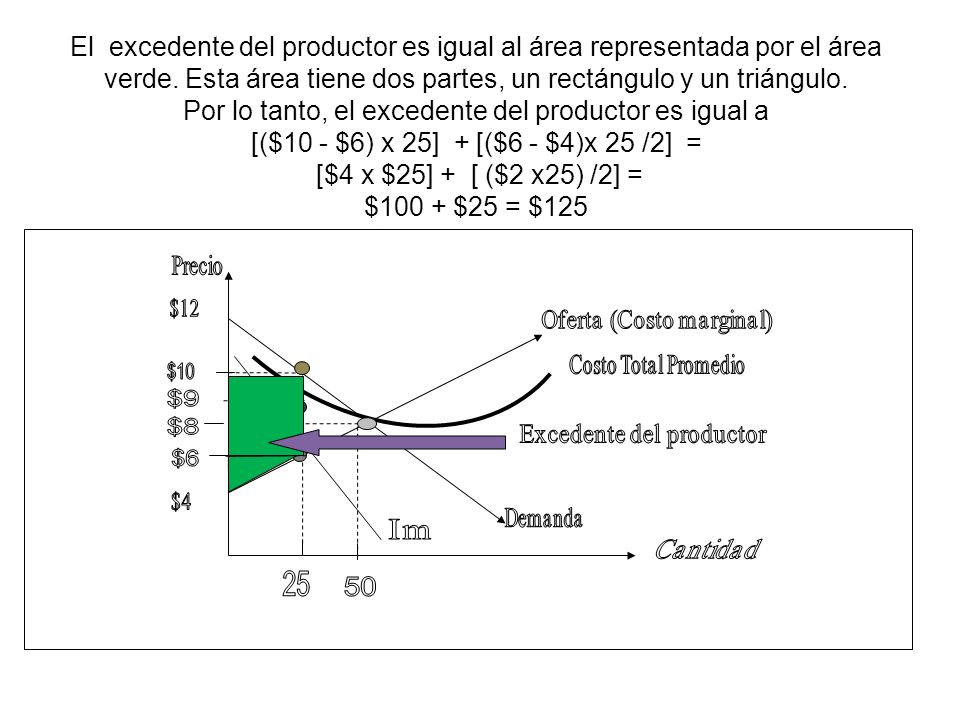 El excedente del productor es igual al área representada por el área verde. Esta área tiene dos partes, un rectángulo y un triángulo. Por lo tanto, el excedente del productor es igual a [($10 - $6) x 25] + [($6 - $4)x 25 /2] = [$4 x $25] + [ ($2 x25) /2] = $100 + $25 = $125