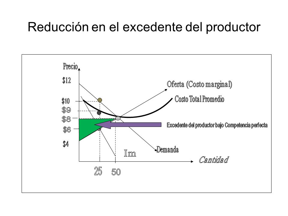 Reducción en el excedente del productor
