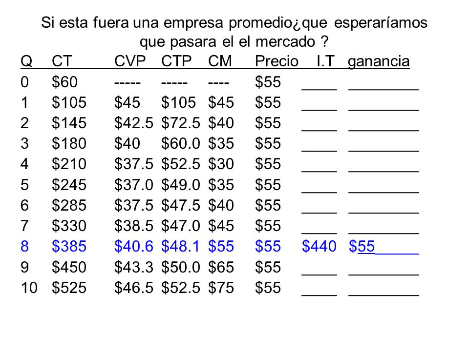 Si esta fuera una empresa promedio¿que esperaríamos que pasara el el mercado