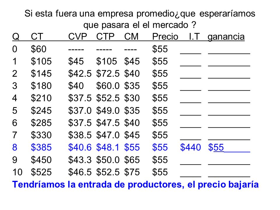 Si esta fuera una empresa promedio¿que esperaríamos que pasara el el mercado