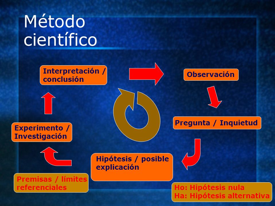 Método científico Interpretación / conclusión Observación