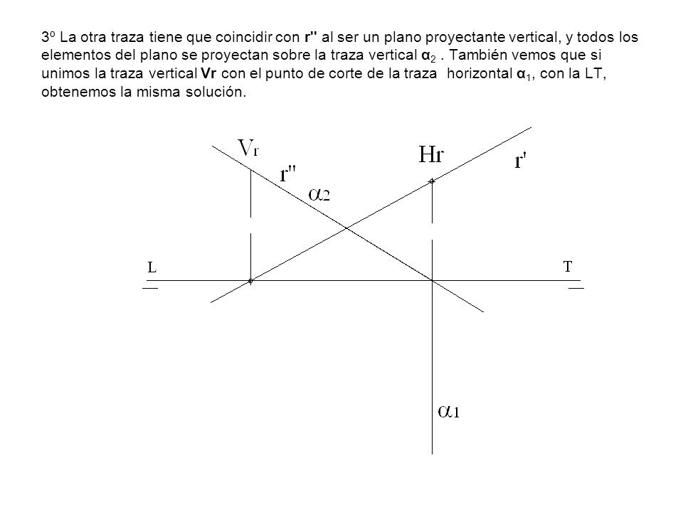 3º La otra traza tiene que coincidir con r al ser un plano proyectante vertical, y todos los elementos del plano se proyectan sobre la traza vertical α2 .