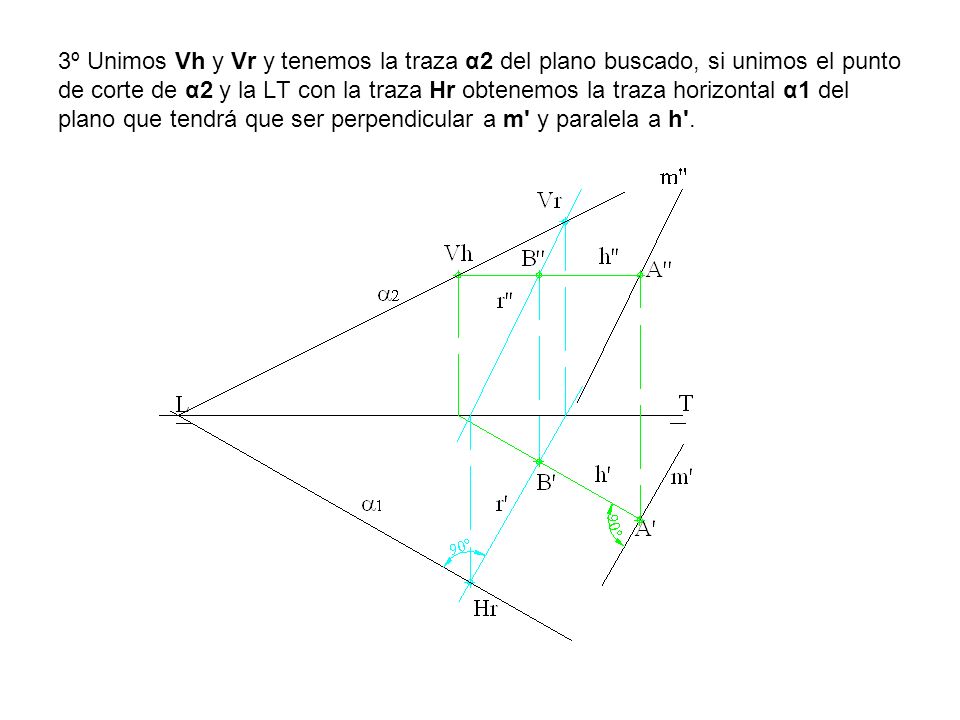 3º Unimos Vh y Vr y tenemos la traza α2 del plano buscado, si unimos el punto de corte de α2 y la LT con la traza Hr obtenemos la traza horizontal α1 del plano que tendrá que ser perpendicular a m y paralela a h .