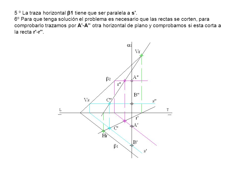 5 º La traza horizontal β1 tiene que ser paralela a s