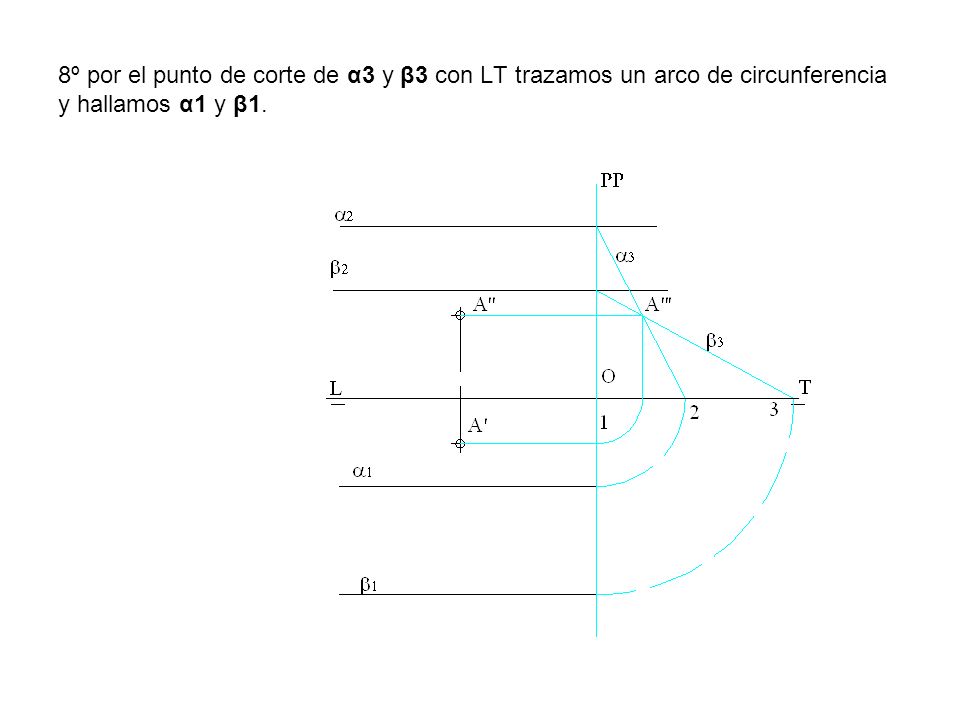 8º por el punto de corte de α3 y β3 con LT trazamos un arco de circunferencia y hallamos α1 y β1.