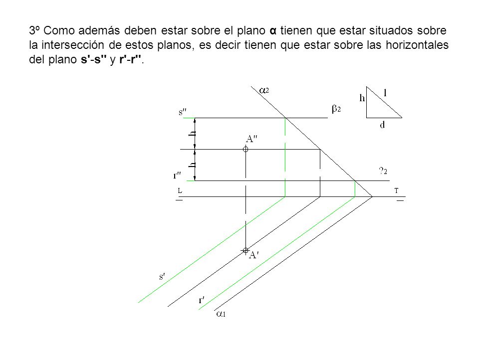 3º Como además deben estar sobre el plano α tienen que estar situados sobre la intersección de estos planos, es decir tienen que estar sobre las horizontales del plano s -s y r -r .