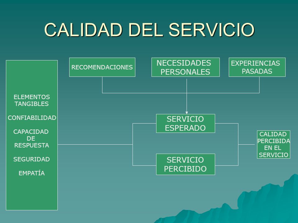 CALIDAD DEL SERVICIO NECESIDADES PERSONALES SERVICIO ESPERADO SERVICIO