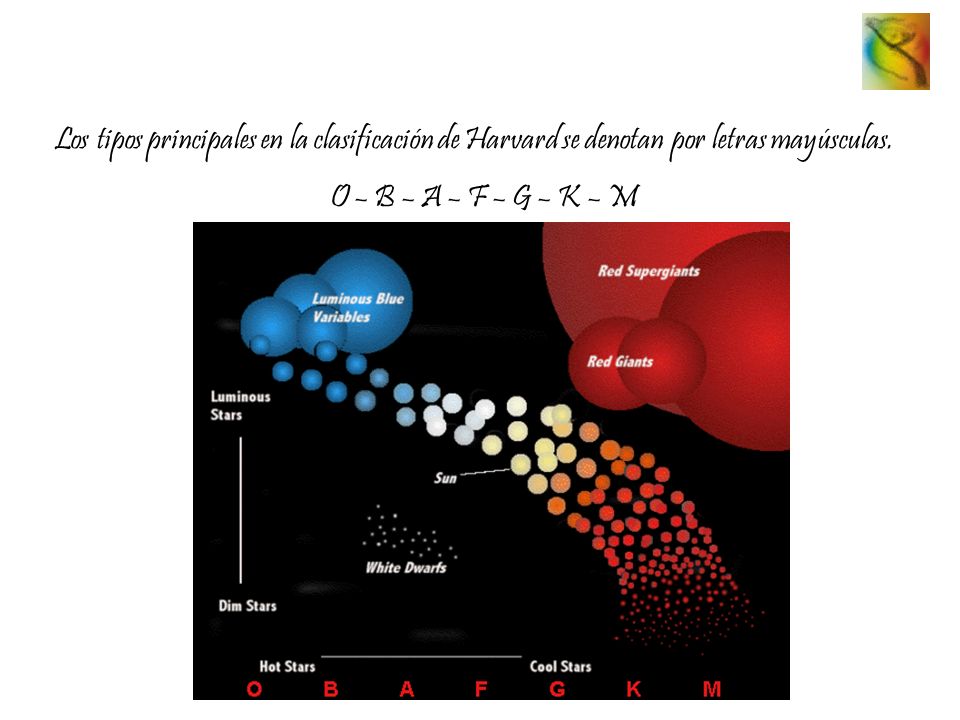 Los tipos principales en la clasificación de Harvard se denotan por letras mayúsculas.