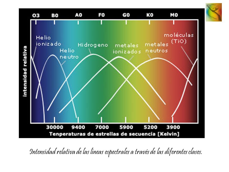 Intensidad relativa de las líneas espectrales a través de las diferentes clases.