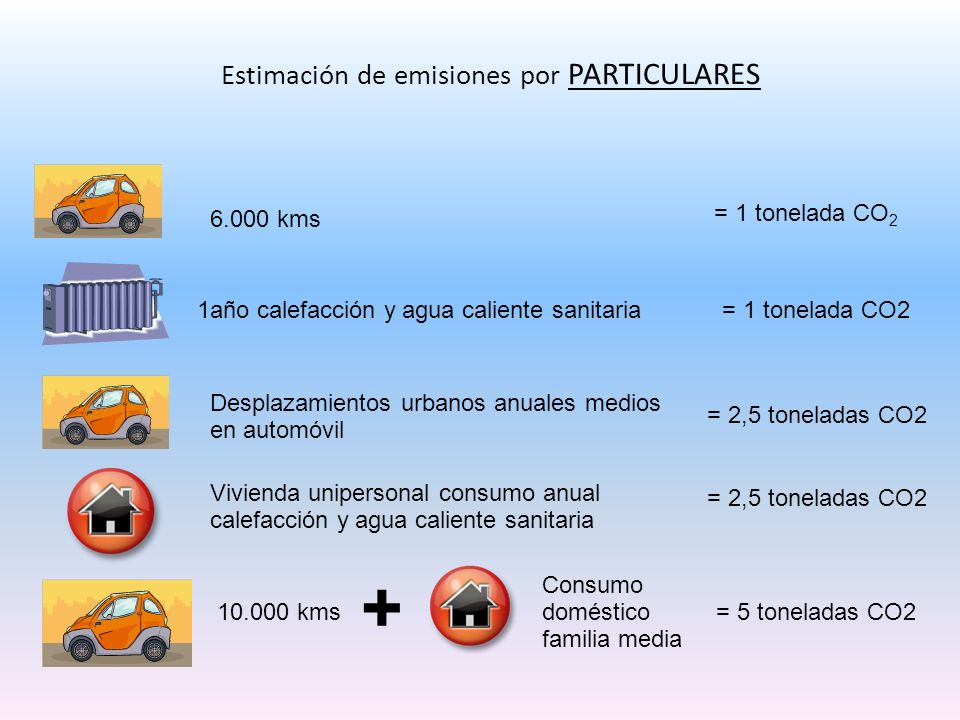 Estimación de emisiones por PARTICULARES