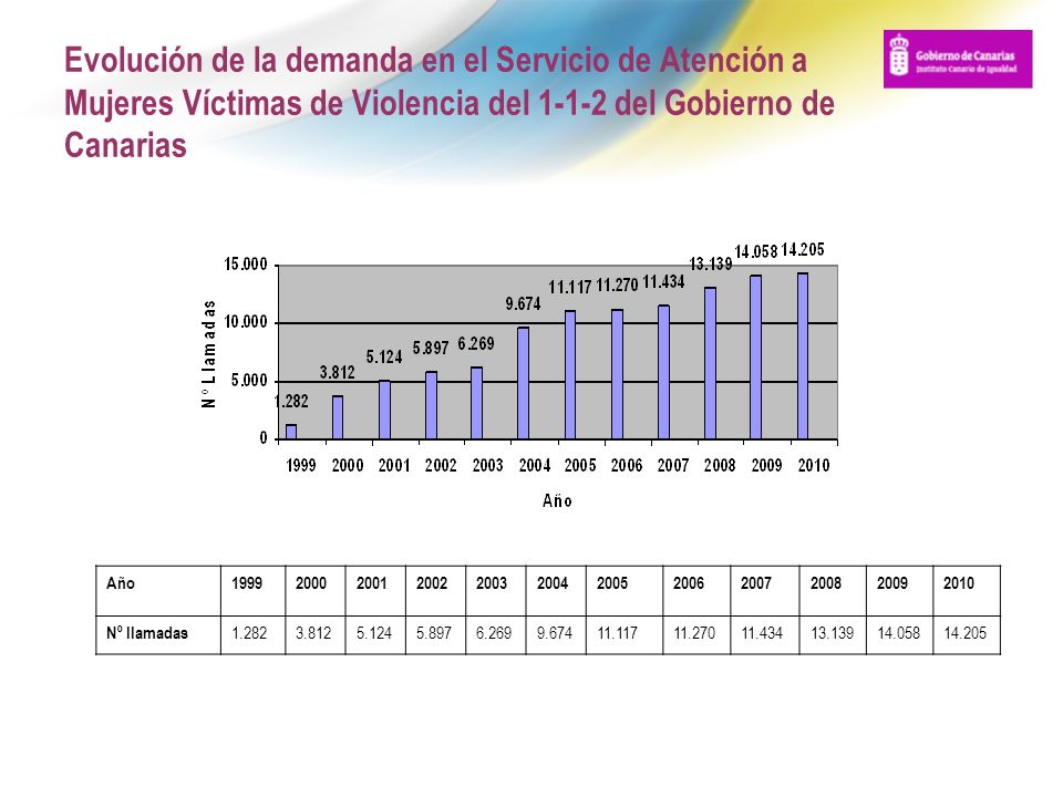 Evolución de la demanda en el Servicio de Atención a Mujeres Víctimas de Violencia del del Gobierno de Canarias