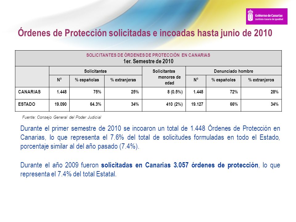 Órdenes de Protección solicitadas e incoadas hasta junio de 2010