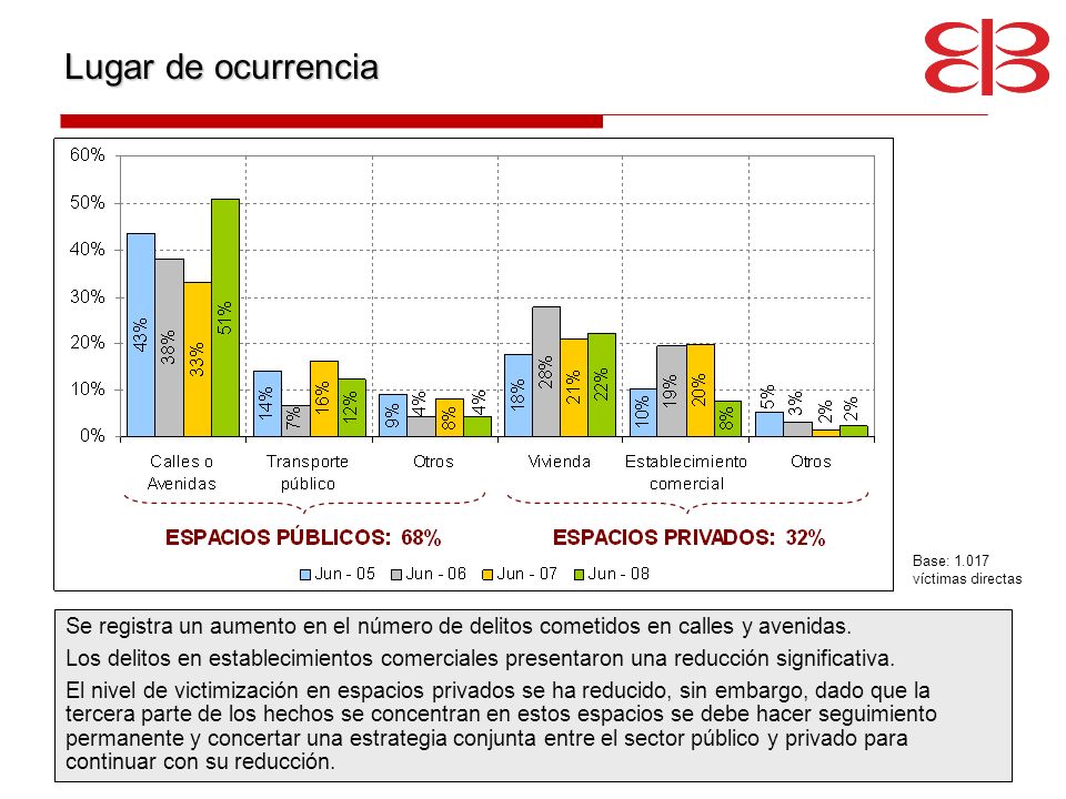 Lugar de ocurrencia Base: víctimas directas. Se registra un aumento en el número de delitos cometidos en calles y avenidas.