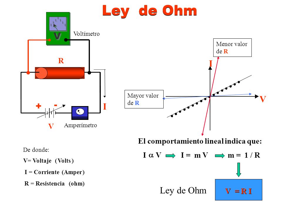Ley de Ohm Ley de Ohm I V + - I Ley de Ohm R V