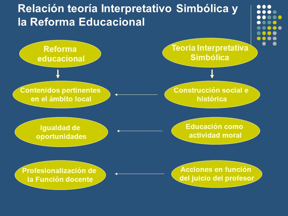 Relación teoría Interpretativo Simbólica y la Reforma Educacional