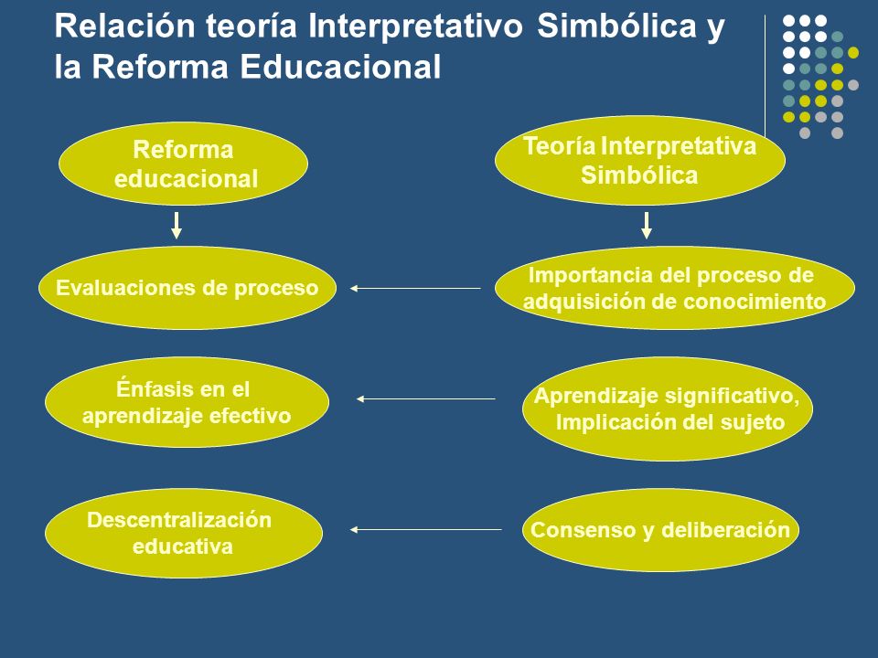 Relación teoría Interpretativo Simbólica y la Reforma Educacional