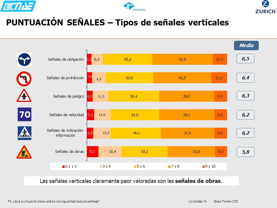 PUNTUACIÓN SEÑALES – Tipos de señales verticales