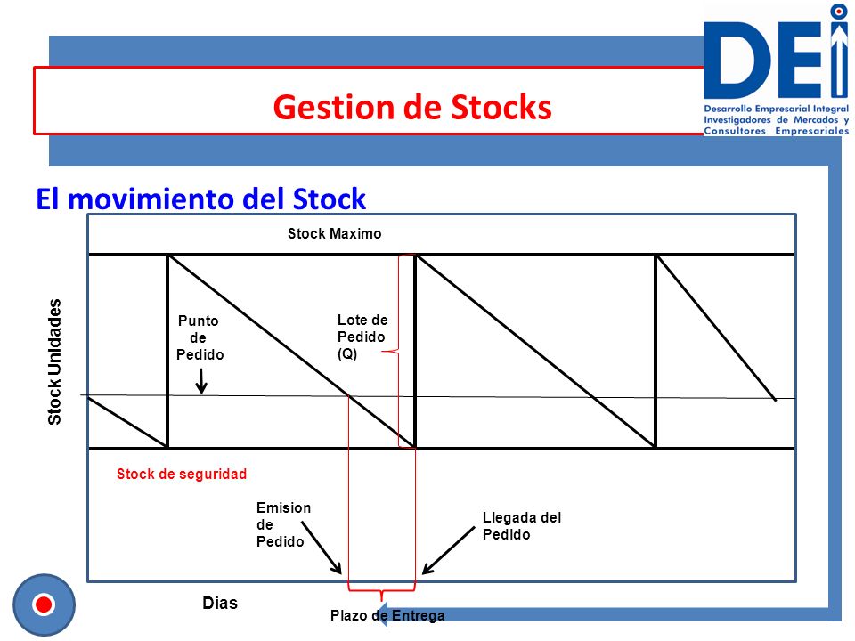 Gestion de Stocks El movimiento del Stock Stock Unidades Dias