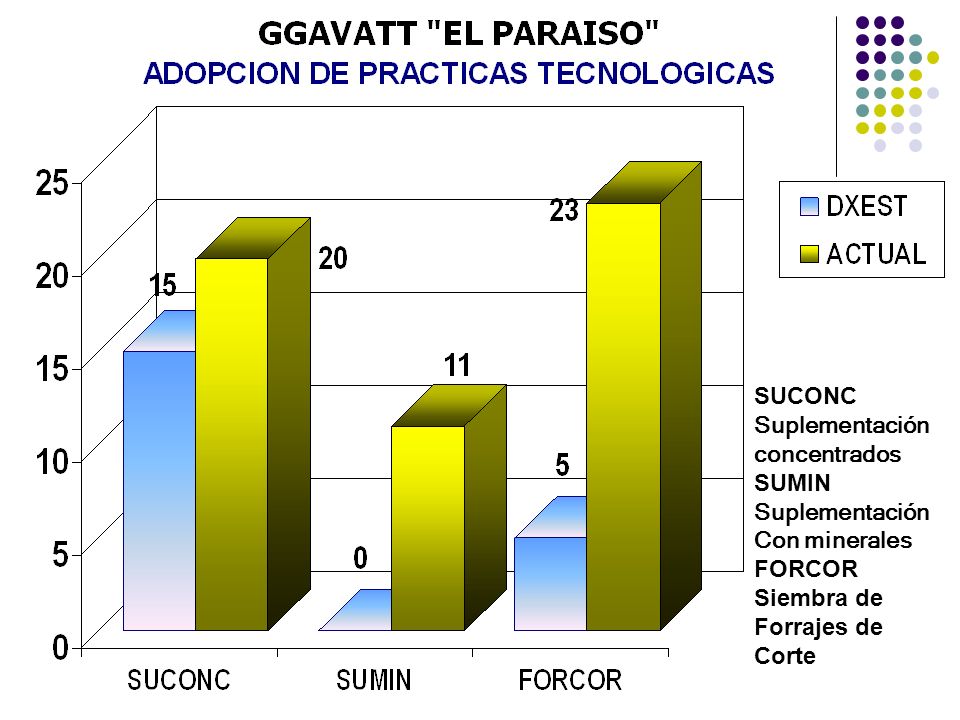 SUCONC Suplementación concentrados SUMIN Con minerales FORCOR Siembra de Forrajes de Corte