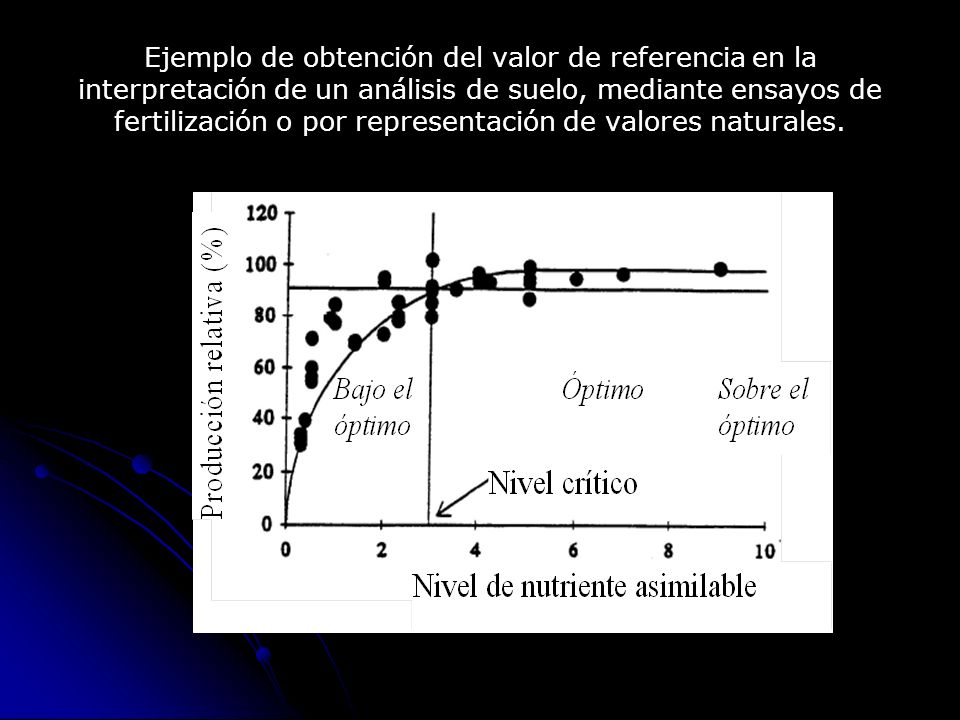 Ejemplo de obtención del valor de referencia en la interpretación de un análisis de suelo, mediante ensayos de fertilización o por representación de valores naturales.