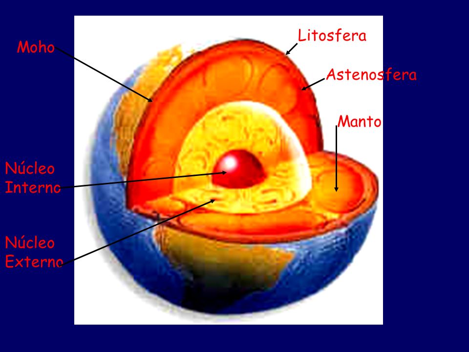 Litosfera Moho Astenosfera Manto Núcleo Interno Núcleo Externo