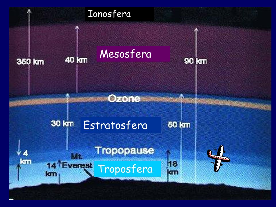 Ionosfera Mesosfera Estratosfera Troposfera