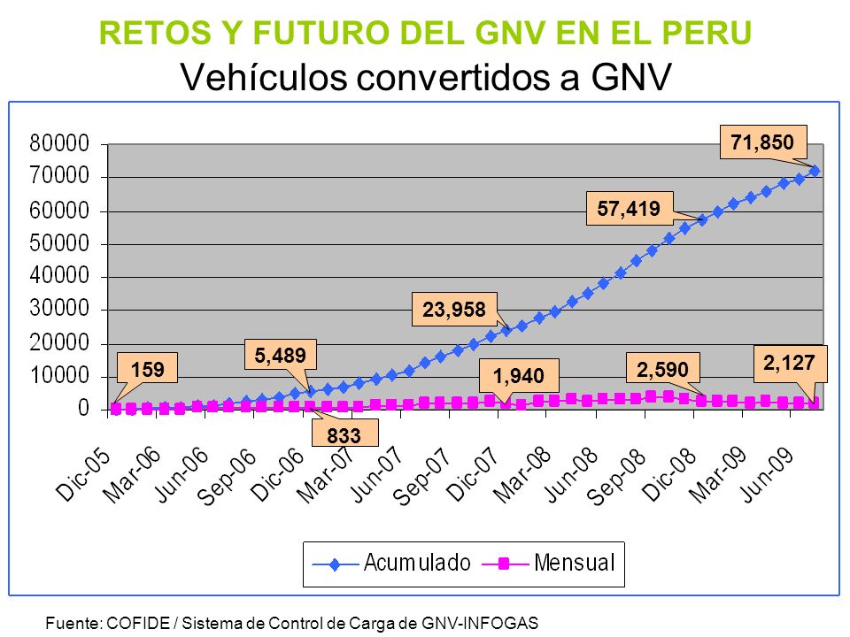 RETOS Y FUTURO DEL GNV EN EL PERU Vehículos convertidos a GNV