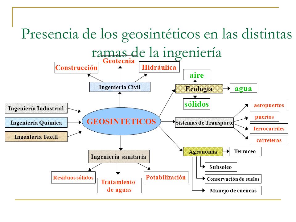 Presencia de los geosintéticos en las distintas ramas de la ingeniería