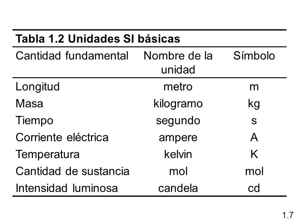 Tabla 1.2 Unidades SI básicas Cantidad fundamental Nombre de la unidad